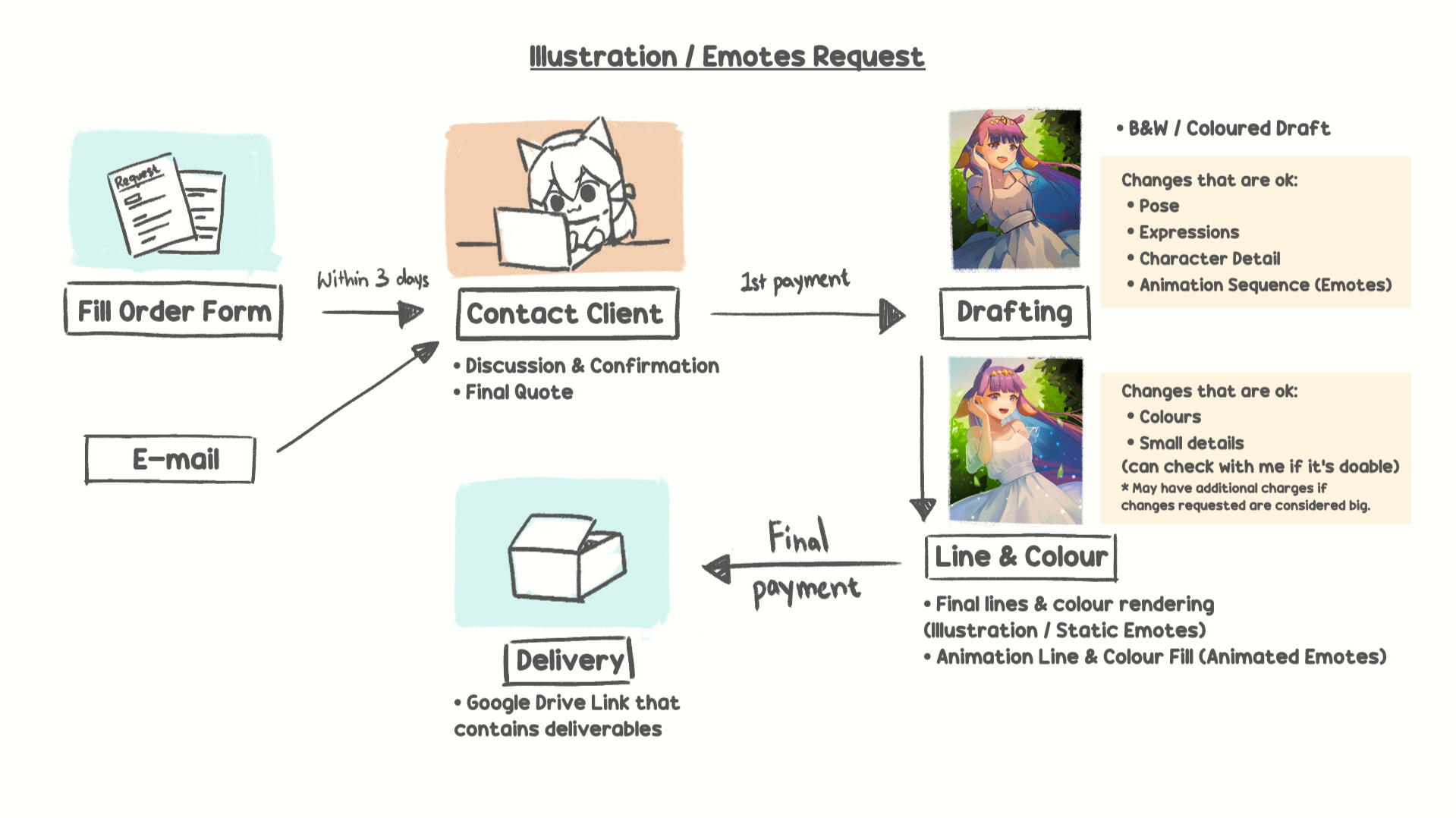 Illustration Work process